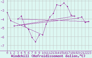 Courbe du refroidissement olien pour Hestrud (59)