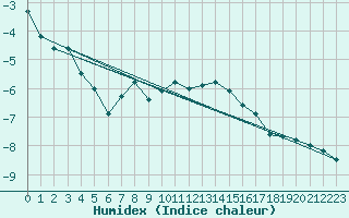 Courbe de l'humidex pour Guetsch