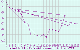 Courbe du refroidissement olien pour Zlatibor