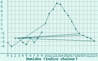 Courbe de l'humidex pour Robbia