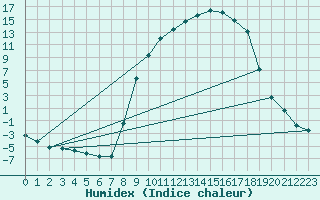 Courbe de l'humidex pour Selonnet (04)