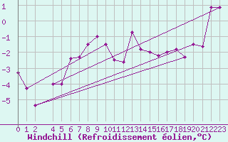 Courbe du refroidissement olien pour Hasvik-Sluskfjellet