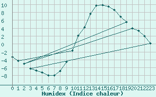 Courbe de l'humidex pour Molina de Aragn