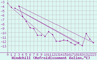 Courbe du refroidissement olien pour Ylivieska Airport
