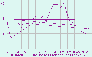 Courbe du refroidissement olien pour Resko