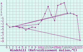 Courbe du refroidissement olien pour Florennes (Be)