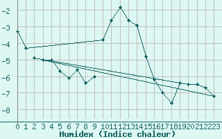 Courbe de l'humidex pour Pec Pod Snezkou