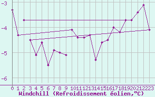 Courbe du refroidissement olien pour Naven