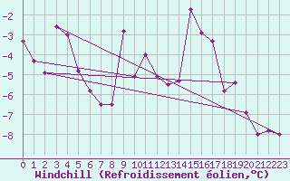Courbe du refroidissement olien pour Paganella