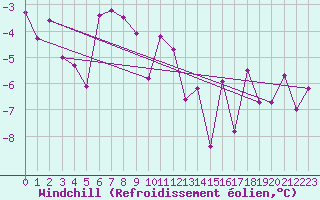 Courbe du refroidissement olien pour Alfred Faure Iles Crozet