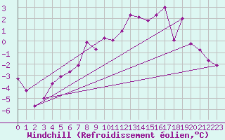 Courbe du refroidissement olien pour La Fretaz (Sw)