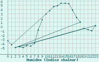 Courbe de l'humidex pour Gelbelsee