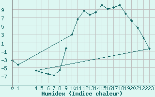 Courbe de l'humidex pour Selonnet (04)