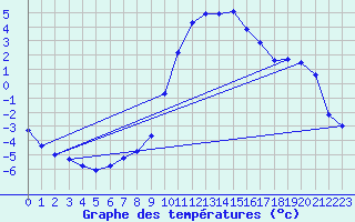 Courbe de tempratures pour Die (26)