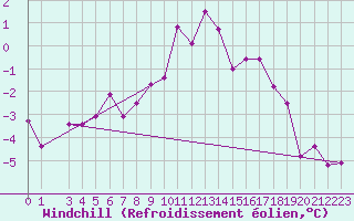 Courbe du refroidissement olien pour Tynset Ii