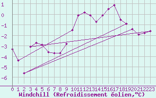 Courbe du refroidissement olien pour Saint-Vran (05)