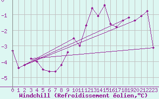 Courbe du refroidissement olien pour Embrun (05)