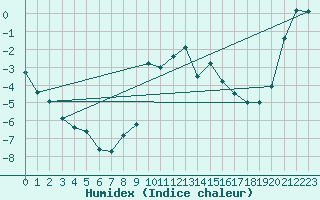 Courbe de l'humidex pour Pec Pod Snezkou