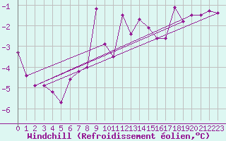 Courbe du refroidissement olien pour Elsenborn (Be)