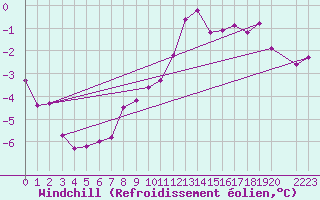 Courbe du refroidissement olien pour Skamdal