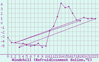 Courbe du refroidissement olien pour Le Touquet (62)