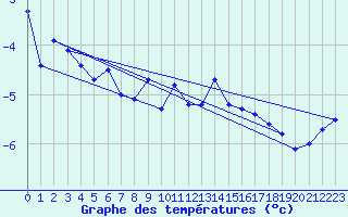 Courbe de tempratures pour Corvatsch