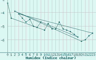 Courbe de l'humidex pour Corvatsch