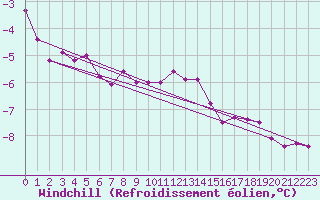 Courbe du refroidissement olien pour Col Des Mosses