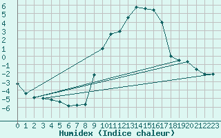 Courbe de l'humidex pour Buitrago