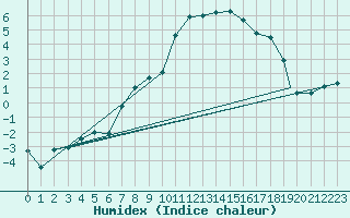 Courbe de l'humidex pour Northolt