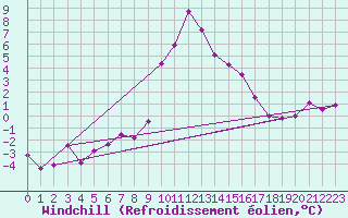 Courbe du refroidissement olien pour Bielsa