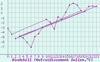Courbe du refroidissement olien pour Hoherodskopf-Vogelsberg