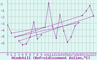 Courbe du refroidissement olien pour Jungfraujoch (Sw)
