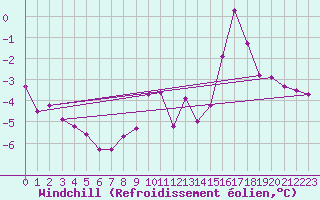 Courbe du refroidissement olien pour Sallanches (74)