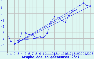 Courbe de tempratures pour Engins (38)