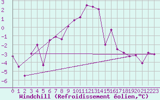 Courbe du refroidissement olien pour Robiei
