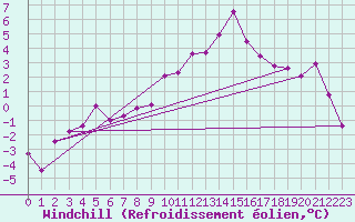 Courbe du refroidissement olien pour Kufstein