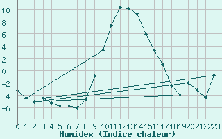 Courbe de l'humidex pour La Brvine (Sw)