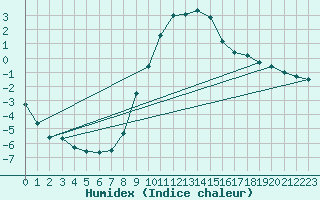 Courbe de l'humidex pour Bergn / Latsch