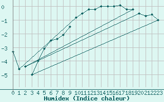 Courbe de l'humidex pour Muenchen, Flughafen