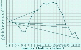 Courbe de l'humidex pour Sala