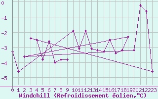 Courbe du refroidissement olien pour Namsskogan