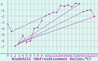 Courbe du refroidissement olien pour Marienberg