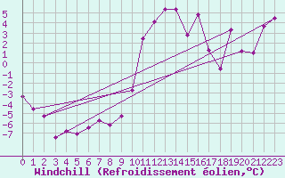Courbe du refroidissement olien pour Galzig