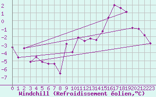 Courbe du refroidissement olien pour Blois (41)