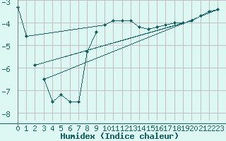 Courbe de l'humidex pour Alajarvi Moksy