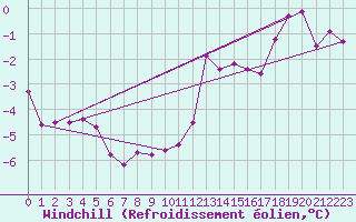 Courbe du refroidissement olien pour Les Eplatures - La Chaux-de-Fonds (Sw)