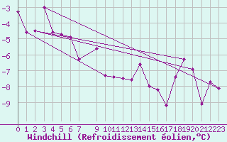 Courbe du refroidissement olien pour Krangede