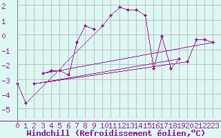 Courbe du refroidissement olien pour Gschenen