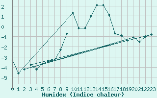 Courbe de l'humidex pour Robbia